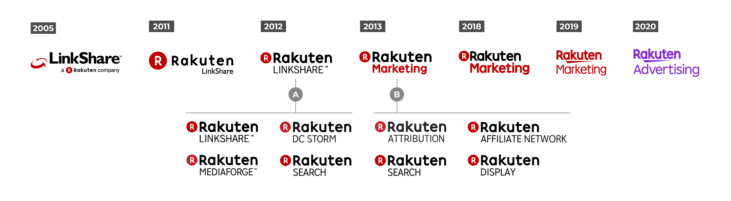 rakuten-advertising-rebrand-evolution-portfolio
